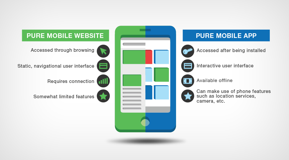 Native App or Mobile Website