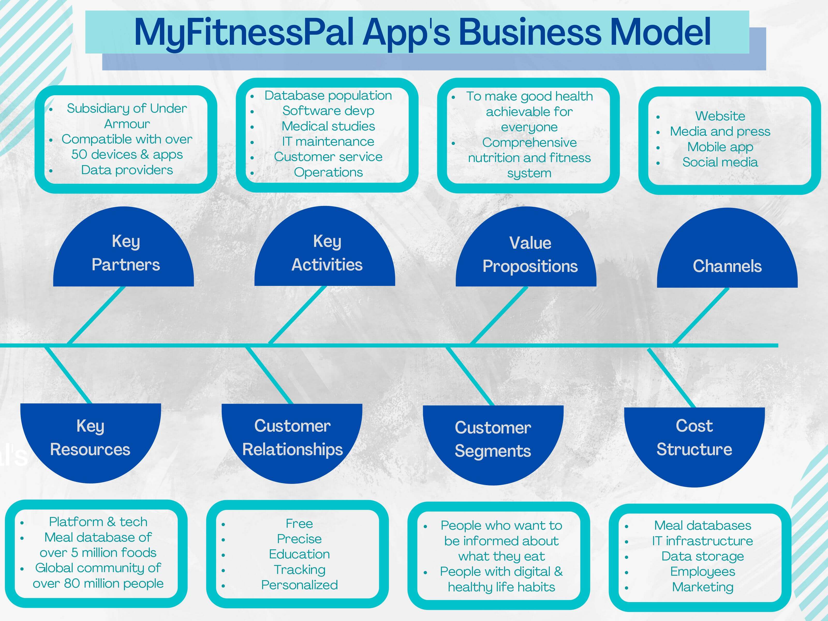 MyFitnessPal business model