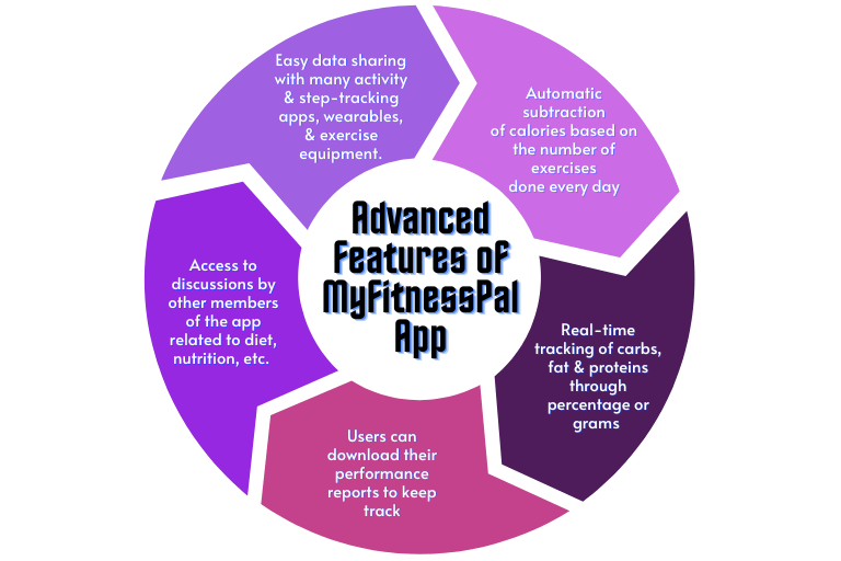 Advanced Features of MyFitnessPal app