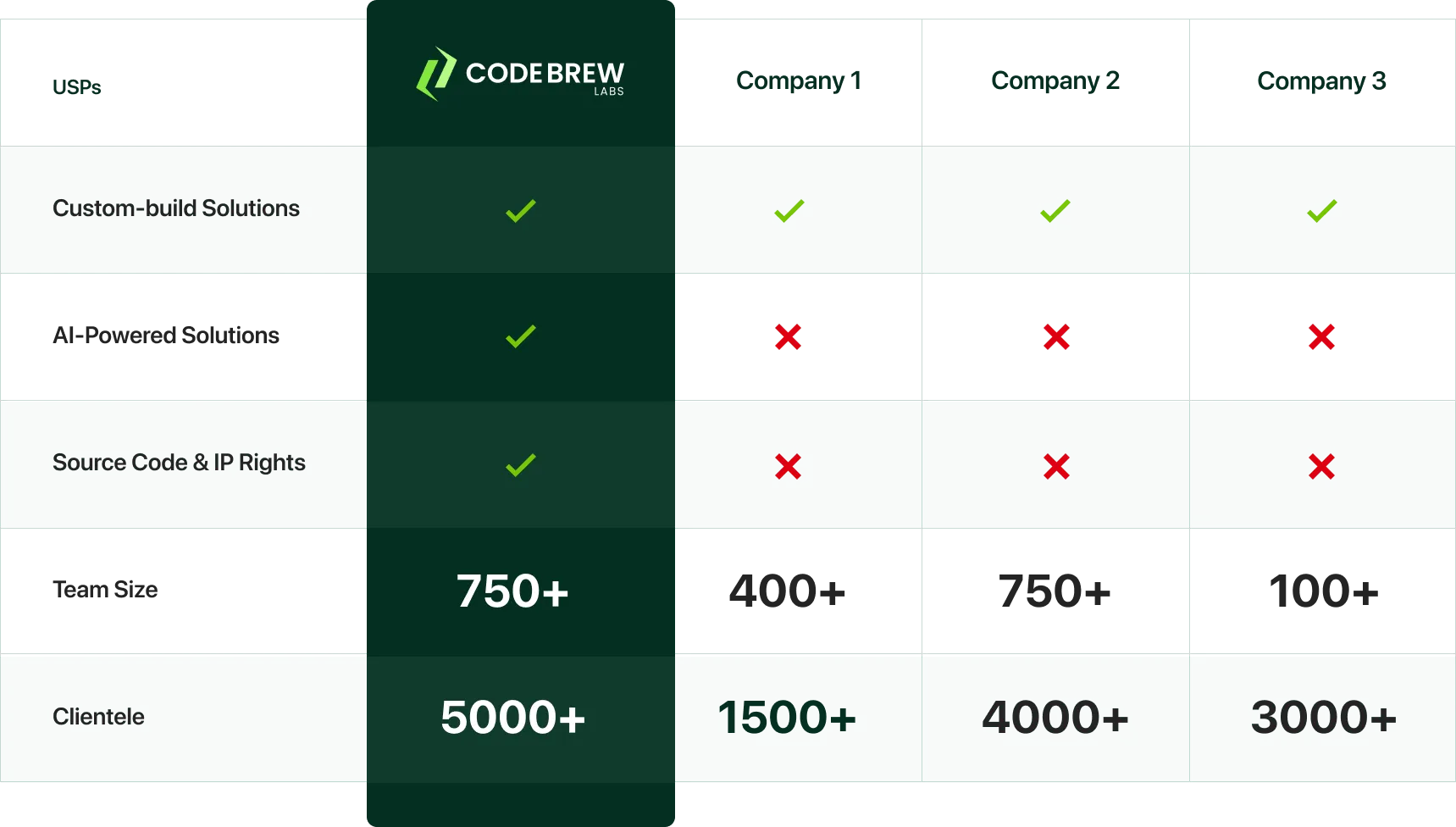Code Brew- Top Rated App Development Agency by clutch