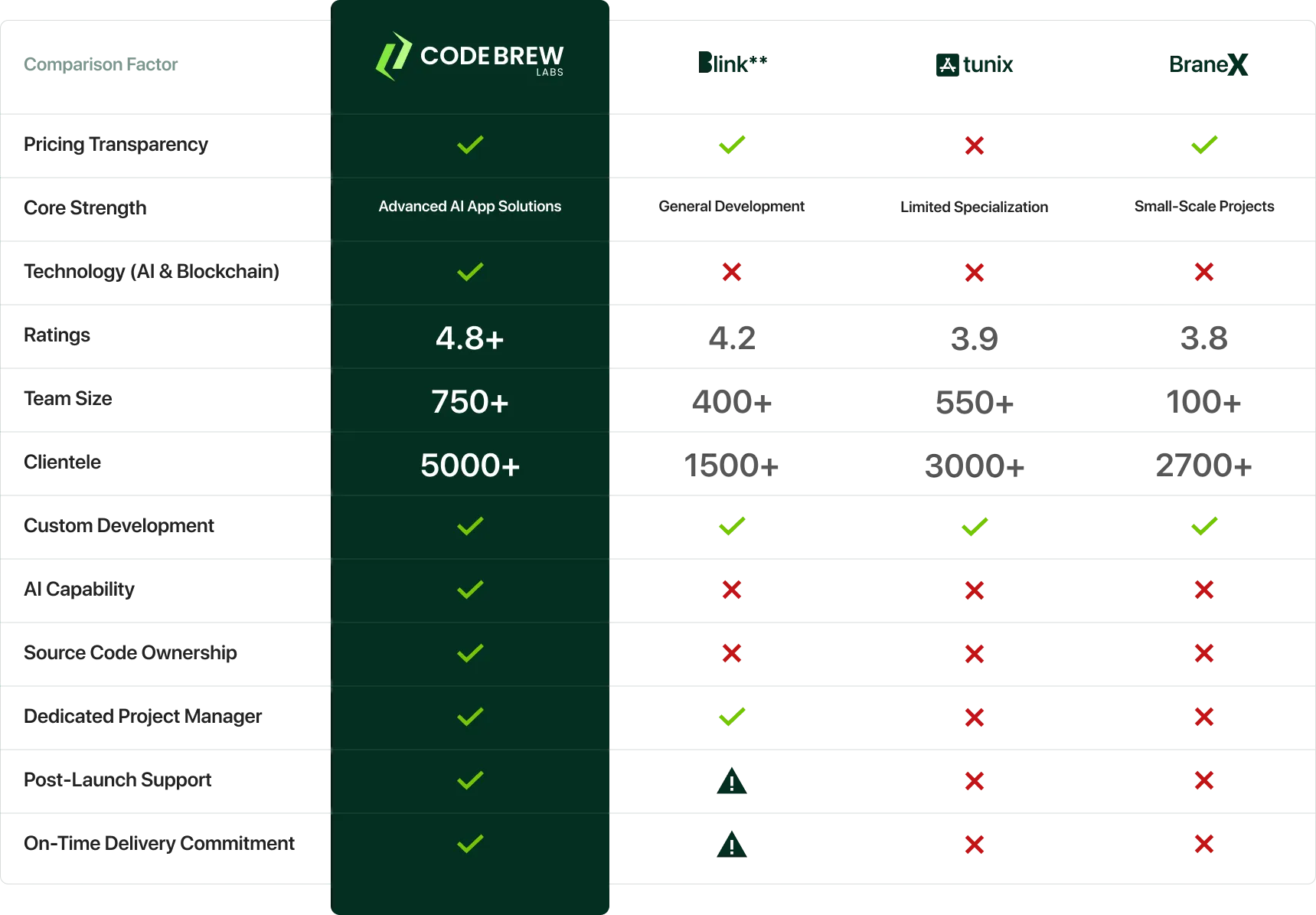 Code Brew- Top Rated App Development Agency by clutch