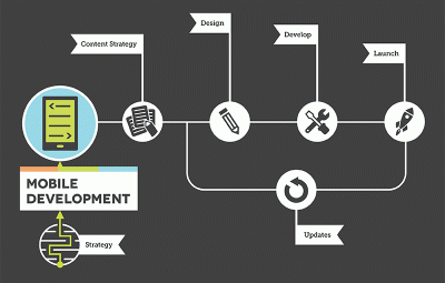 Mobile-Development