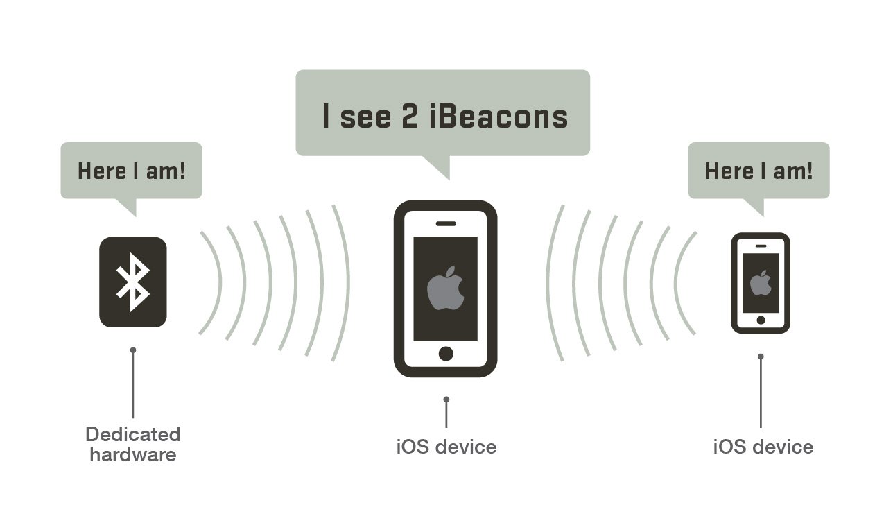 beacon technology