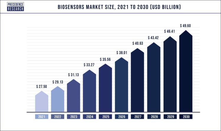 Biosensors Market Size (2021-2030)