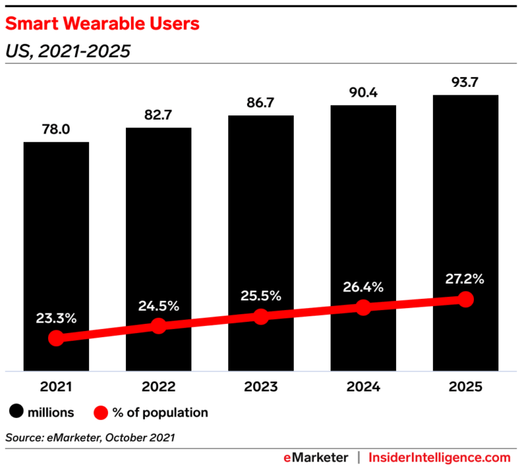 Smart Wearable Users, US, 2021-25
