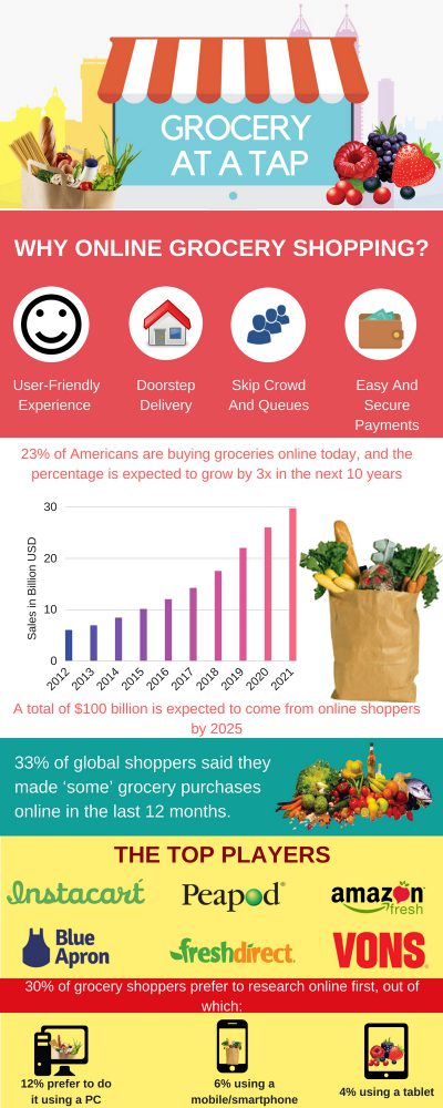 Online grocery Shopping Infographic