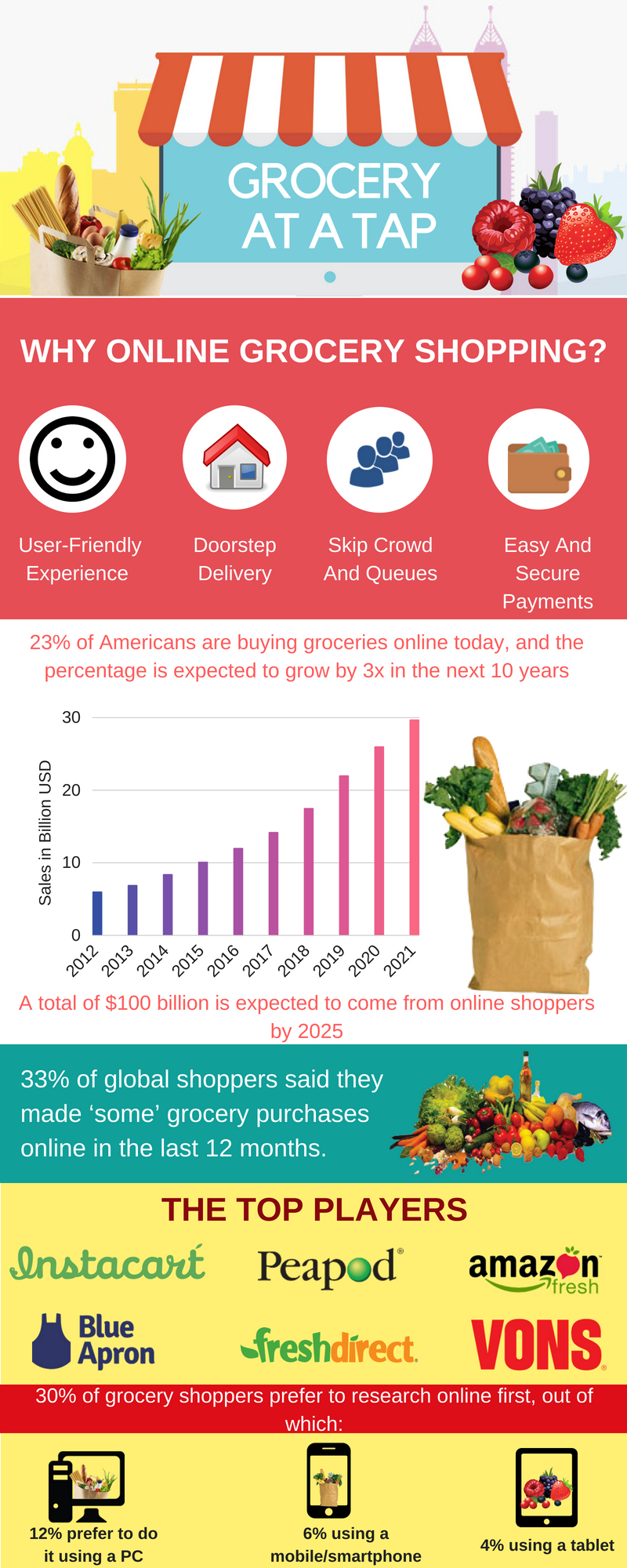 Grocery At A  Tap: Infographic