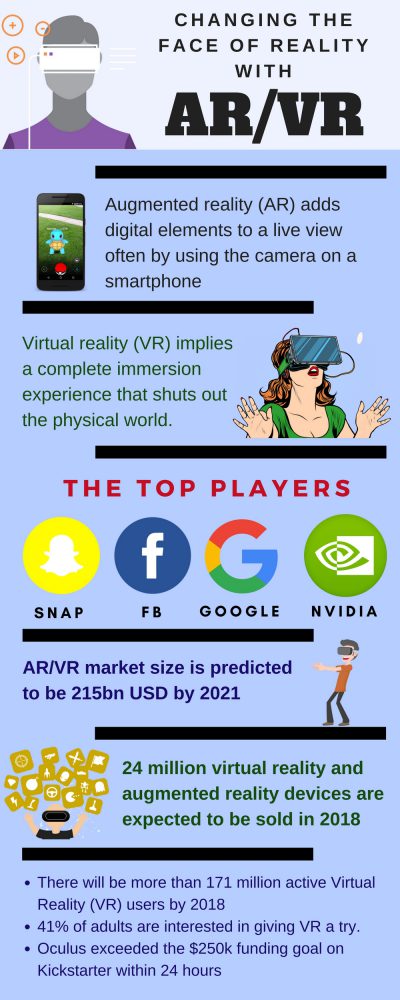 AR and VR Technology | Infographics