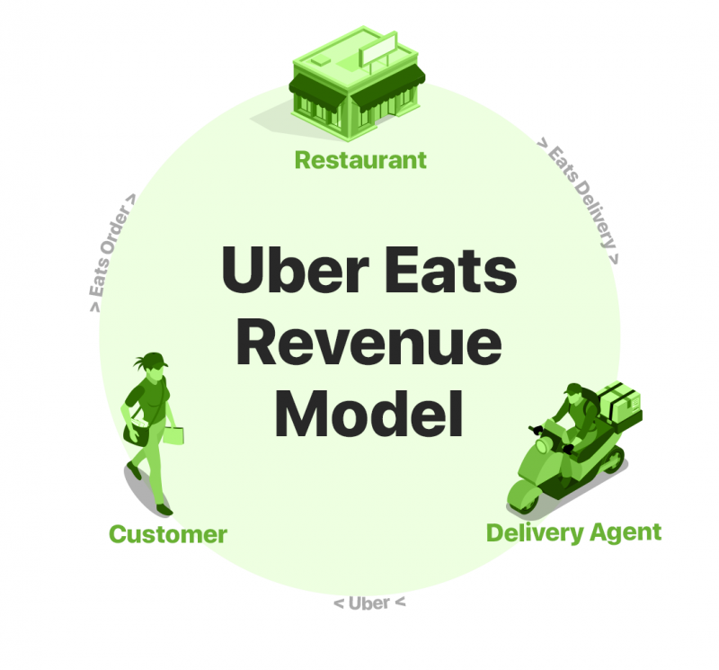 How To Boost Revenue For Your Food Business Like Uber Eats? - Code Brew