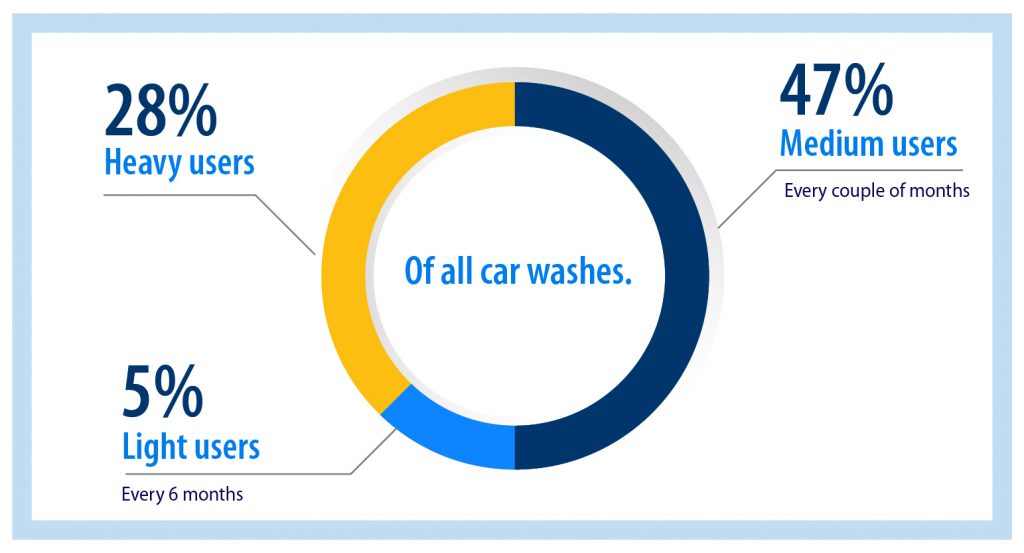 Why Your Car Wash Business Needs An Ondemand App? Code Brew Labs