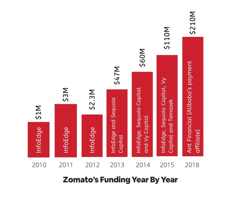The Unstoppable Zomato- A Success Story To Watch Out For Sure - Code 