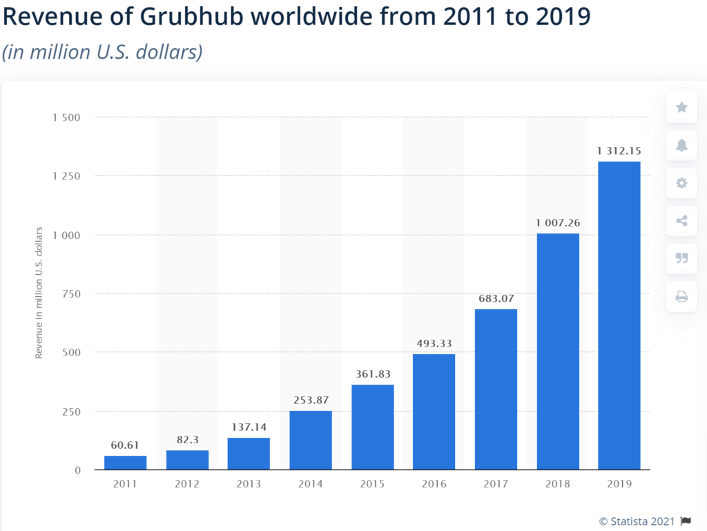 Grubhub Business and Revenue Model