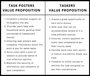 Value propositions for apps like TaskRabbit