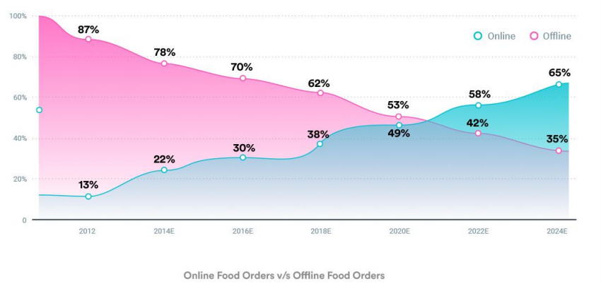 Viral post raises questions about how much restaurants earn from delivery  apps