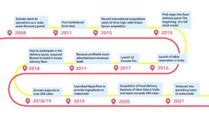 Zomato Food delivery Timeline