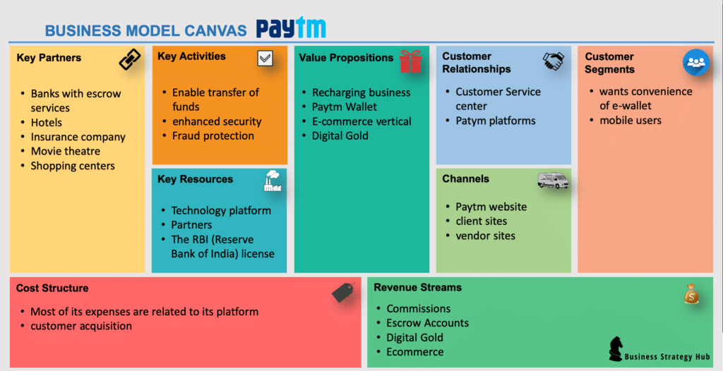 Paytm Business Model