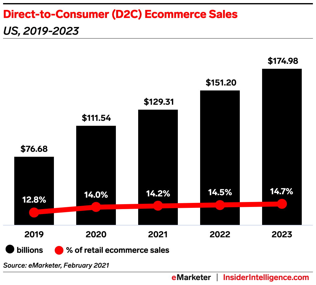 Direct to Consumer Ecommerce Sales Trend