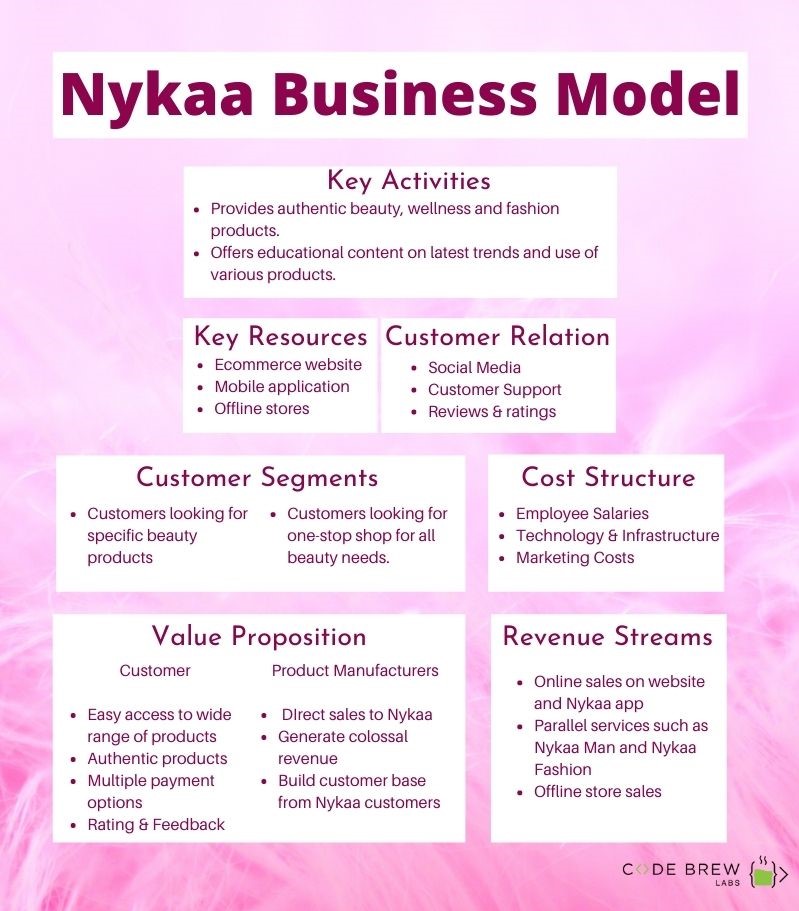 Nykaa Business Model 