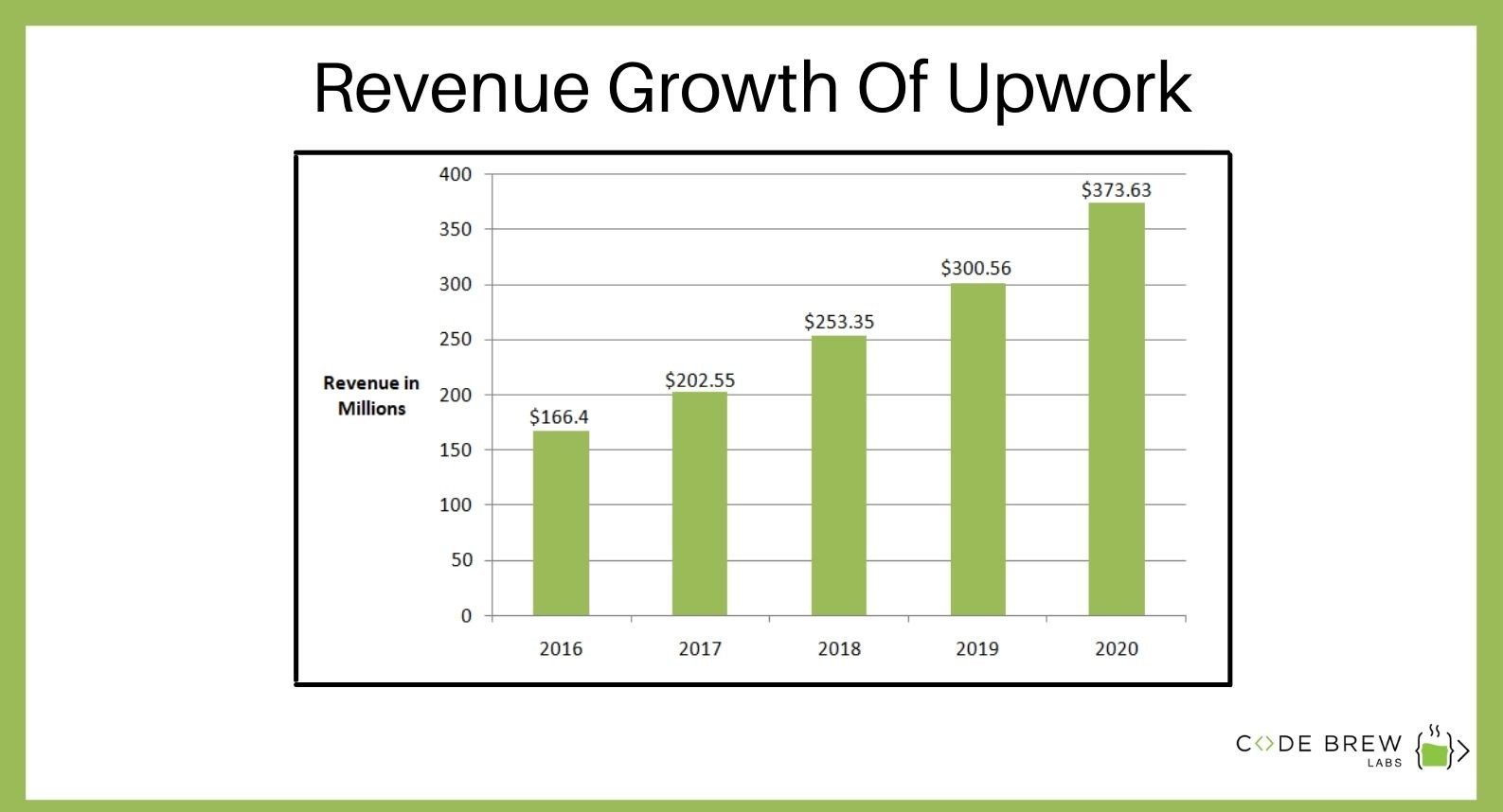 Upwork Revenue Growth