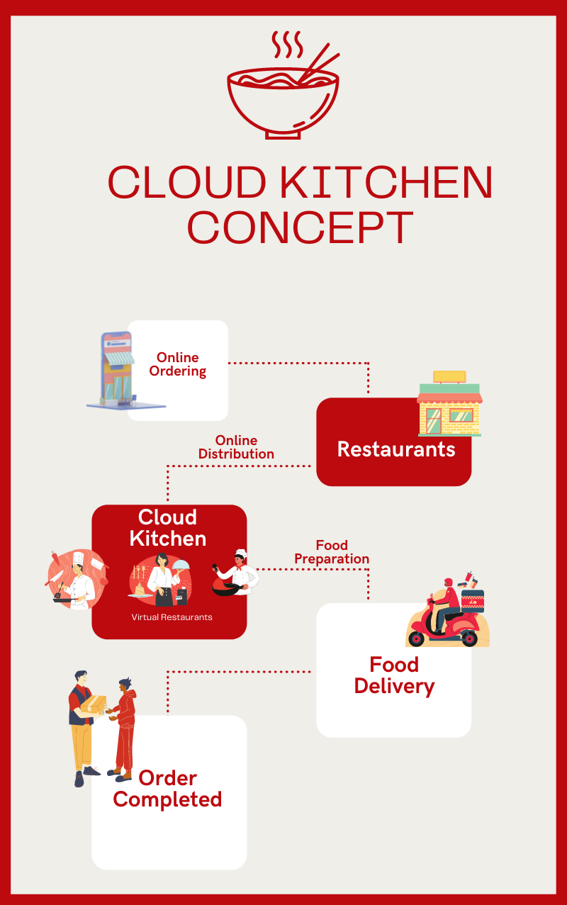 Understanding Cloud Kitchen Model & On-Demand Food Delivery - Code Brew Labs