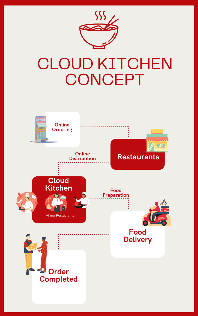 https://www.code-brew.com/wp-content/uploads/2021/09/cloud-kitchen-concept.png