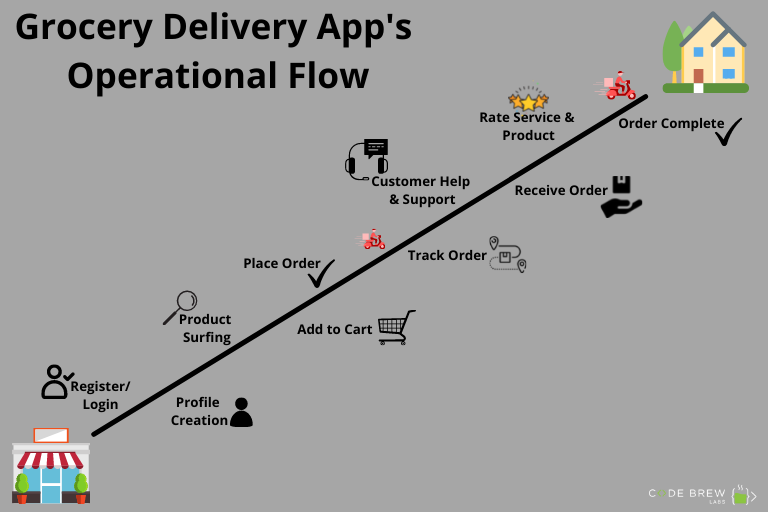grocery delivery app process