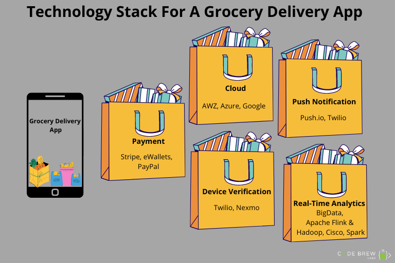technology stack for grocery delivery app