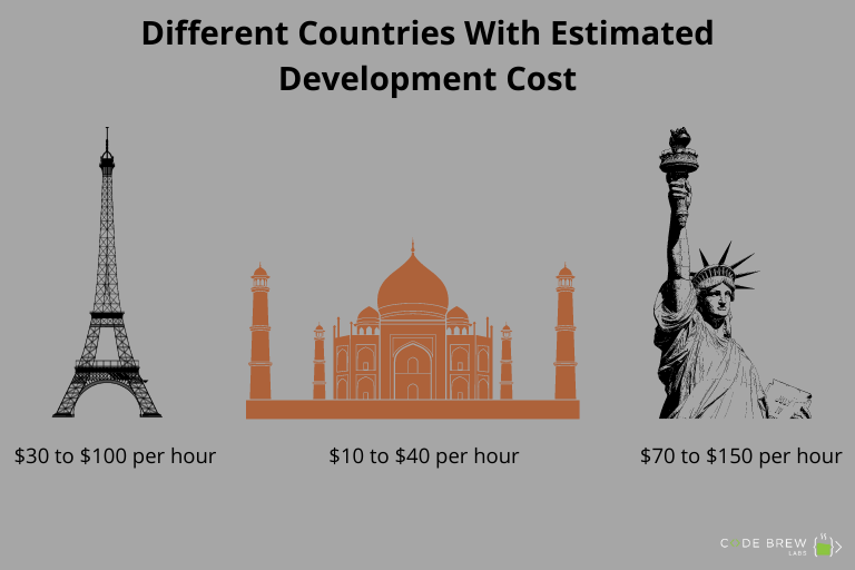 location based cost of grocery delivery app development