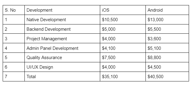 cost breakdown for taxi app development