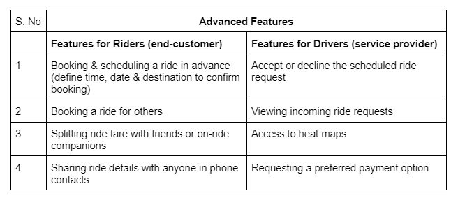 Advanced features of an Uber like app