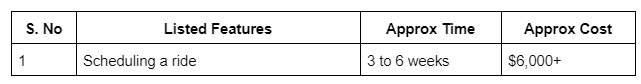 Cost estimation for an app