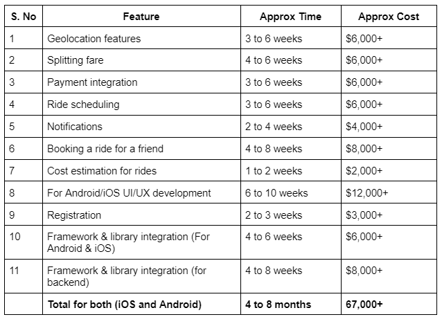 cost breakdown for an uber like taxi app