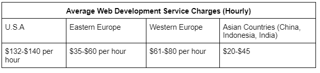 avg. price of solution development services