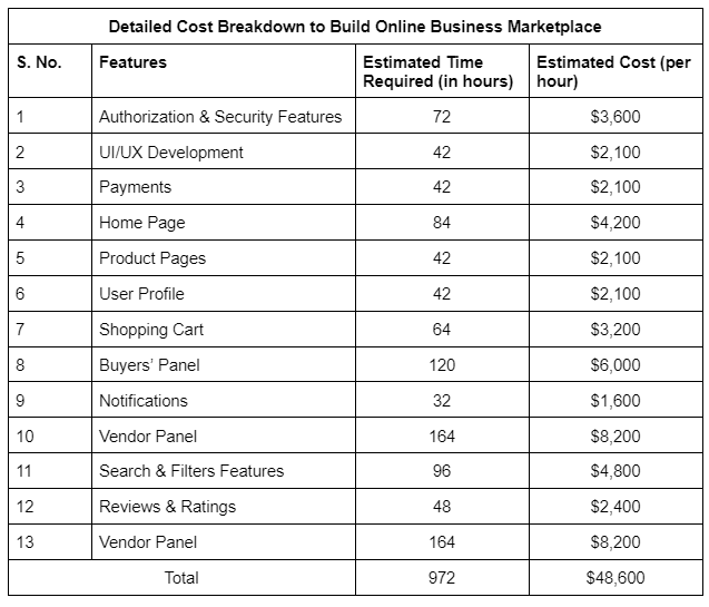 cost breakdown of ecommerce marketplaces