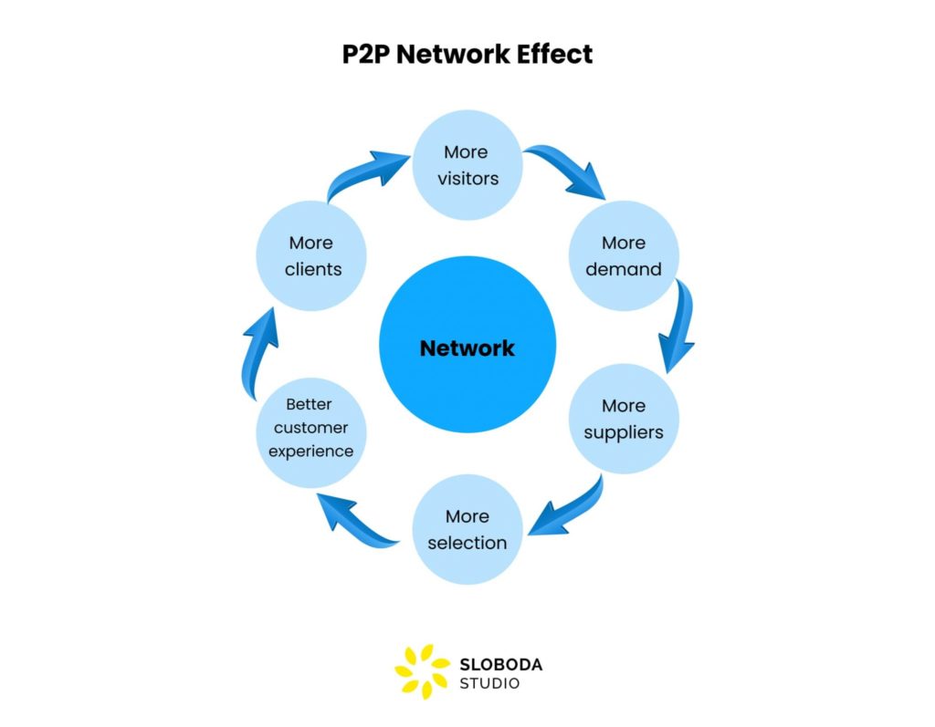 P2P Network Effect
