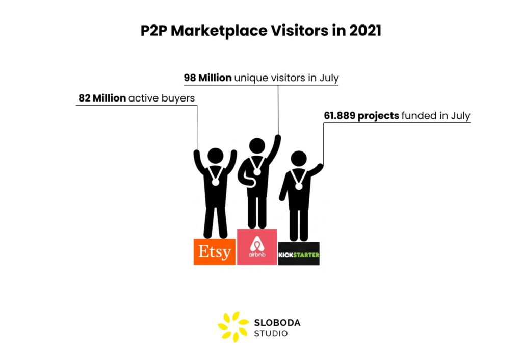 P2P marketplace visitors in 2021