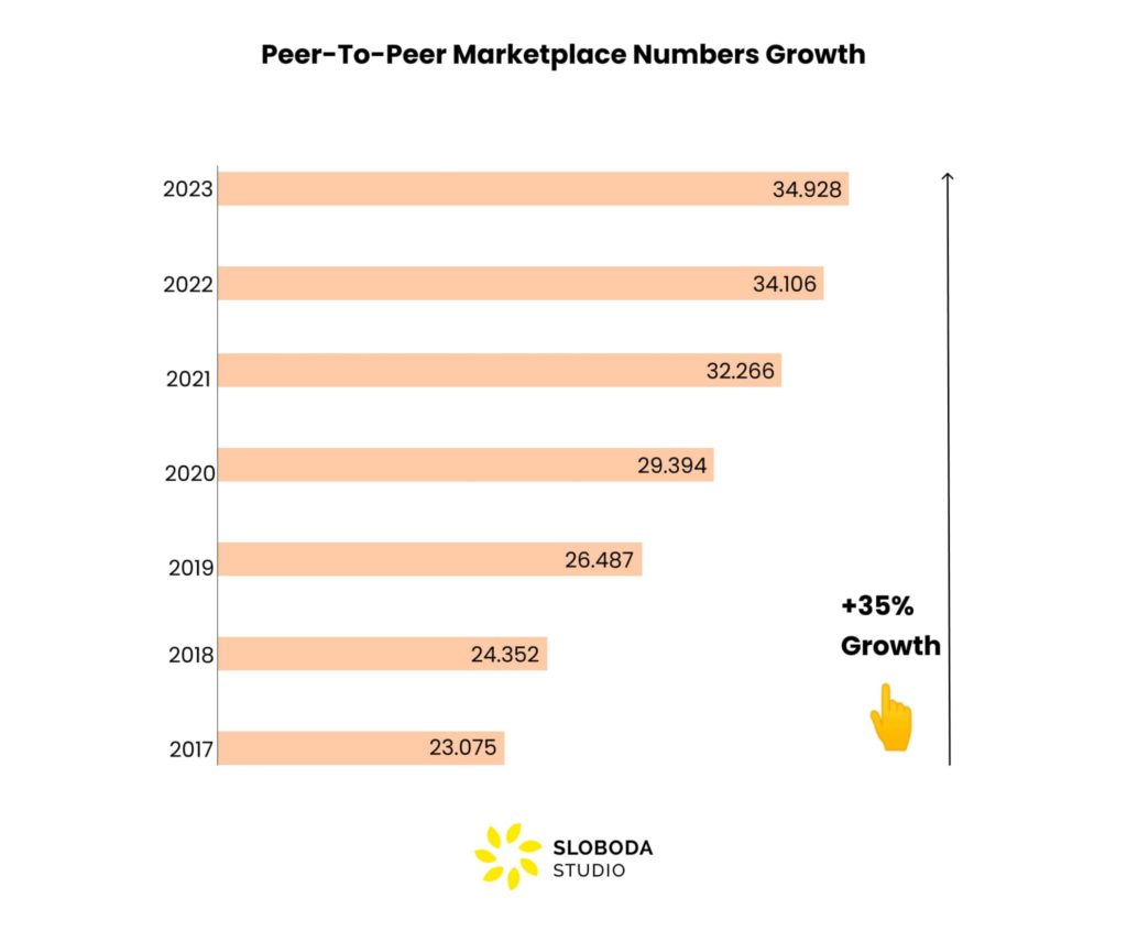 P2P marketplace numbers growth