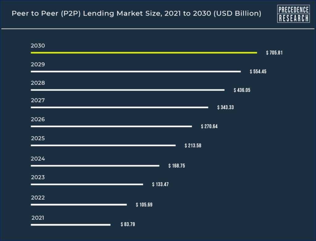 Peer to Peer lending market size