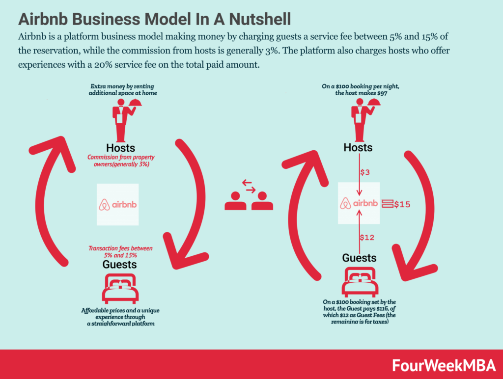 Airbnb business model in a nutshell