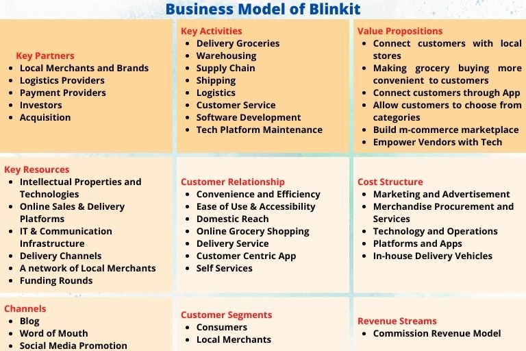 Blinkit Business Model