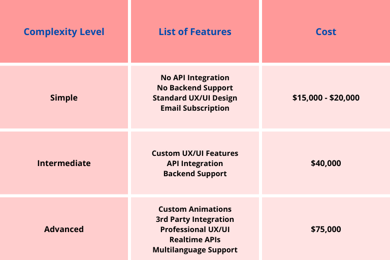 Feature-wise App Development Cost