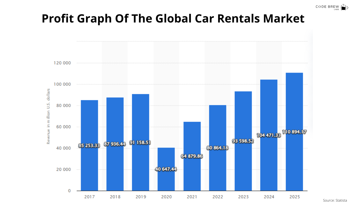 stats of global car rental market