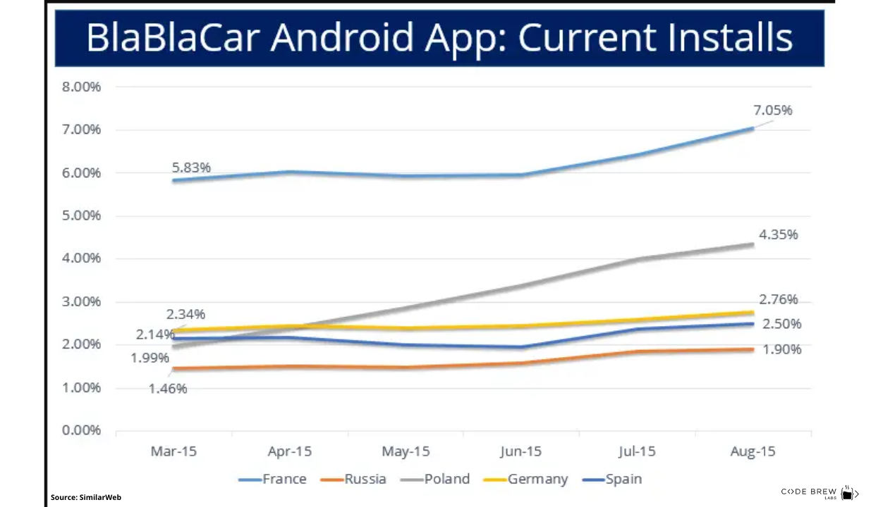 stats of blablacar app