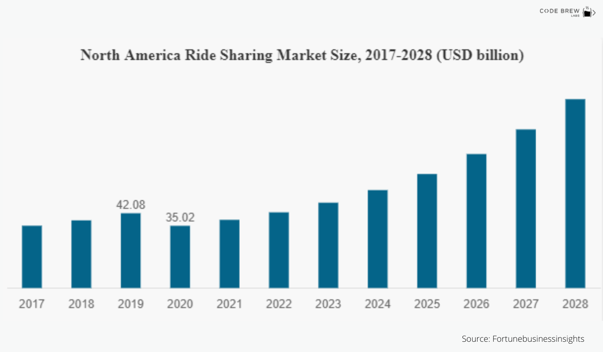 share of ridehsare apps