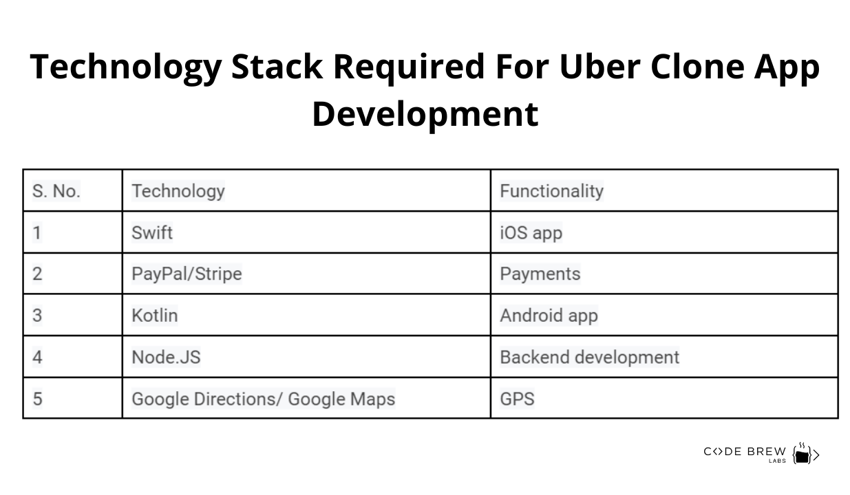 technology stack for Uber clone app