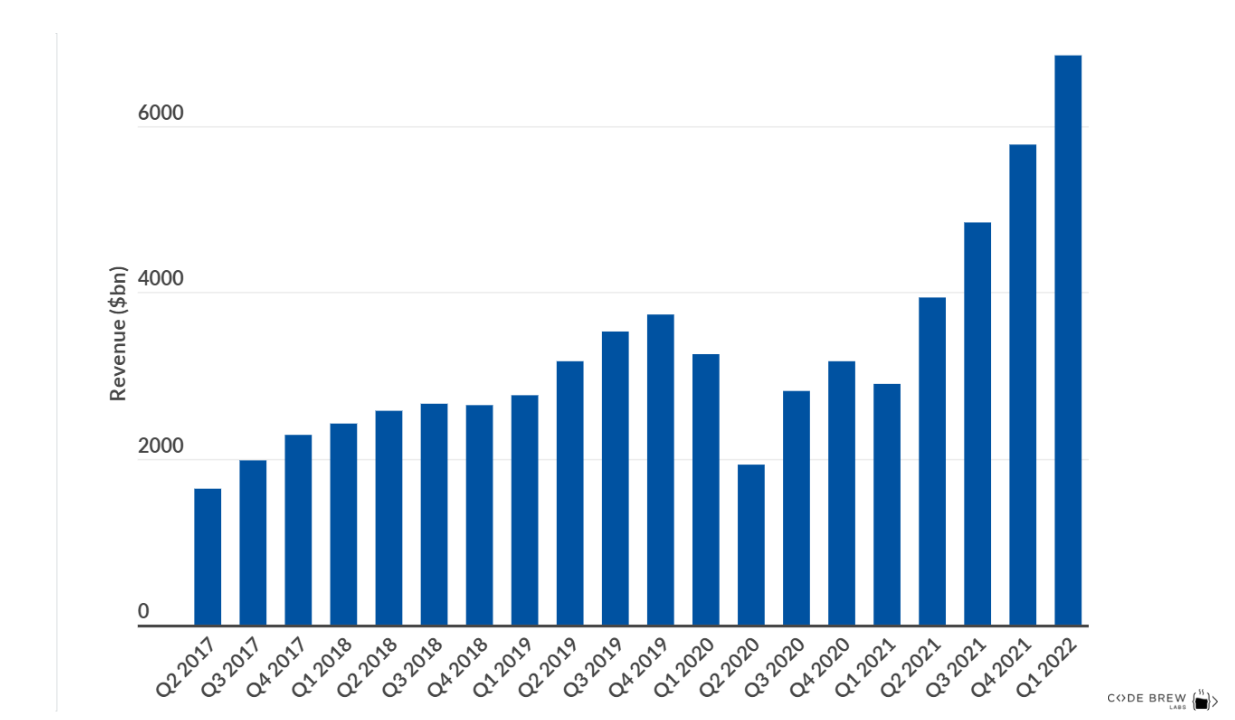 revenue generation of Uber