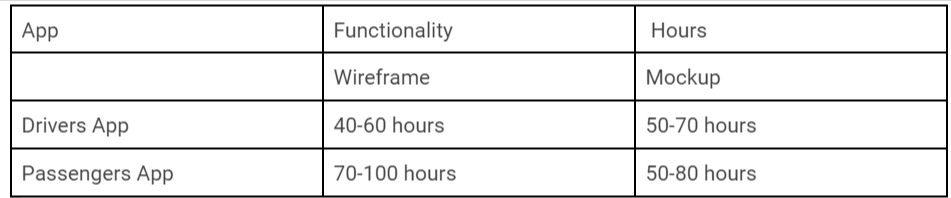 Designing cost to build Uber like app