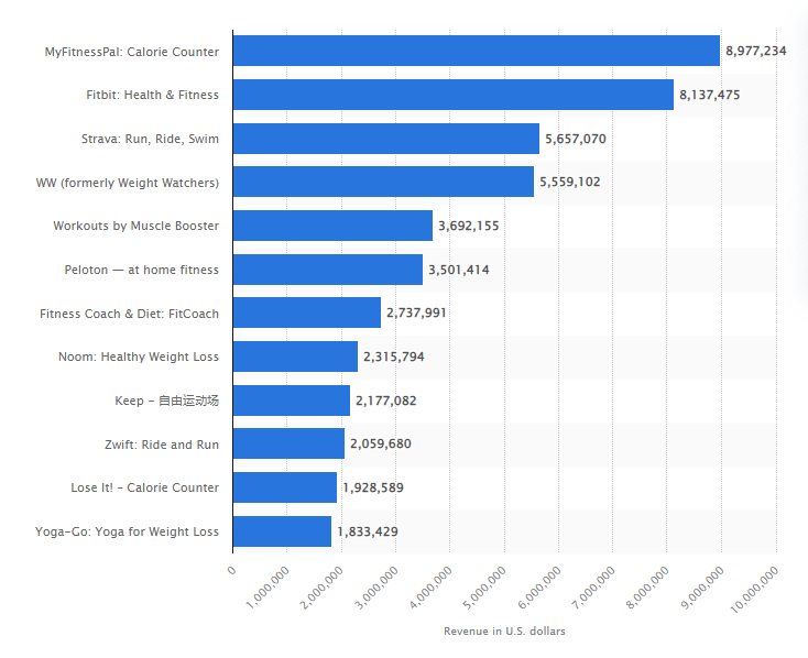 The 2022 Fitness Industry Analysis: A Macro View