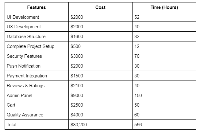 cost breakdown of online rental marketplace - Code Brew Labs