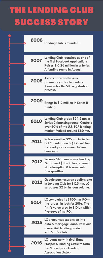 LendingClub success story